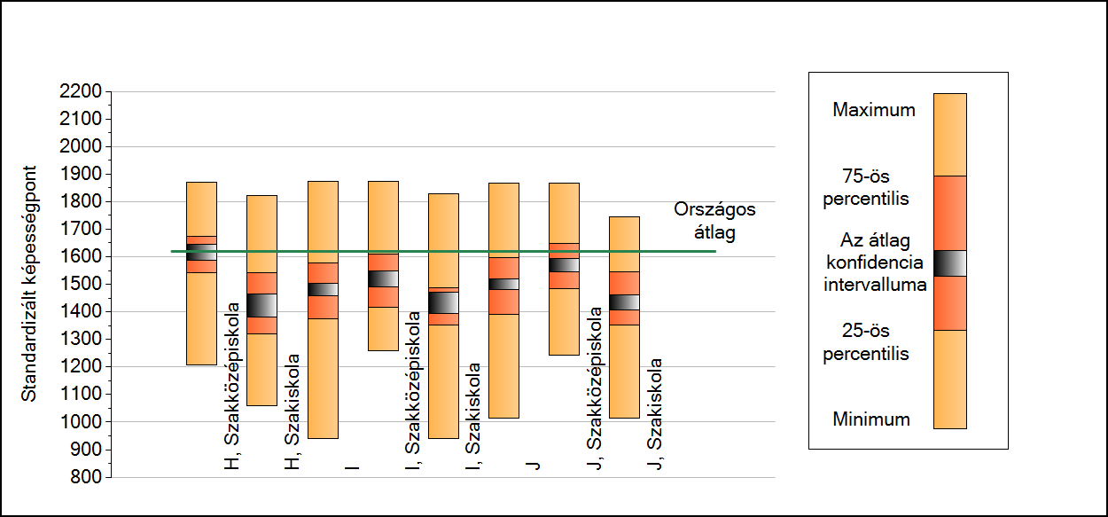 képességeloszlása az Önök