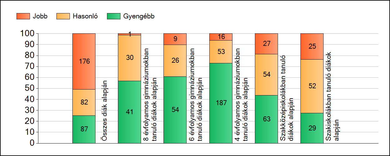 1a Átlageredmények A fenntartók átlageredményeinek összehasonlítása Matematika Az Önökhöz képest szignifikánsan jobban, hasonlóan, illetve gyengébben teljesítő fenntartók száma és aránya (%)