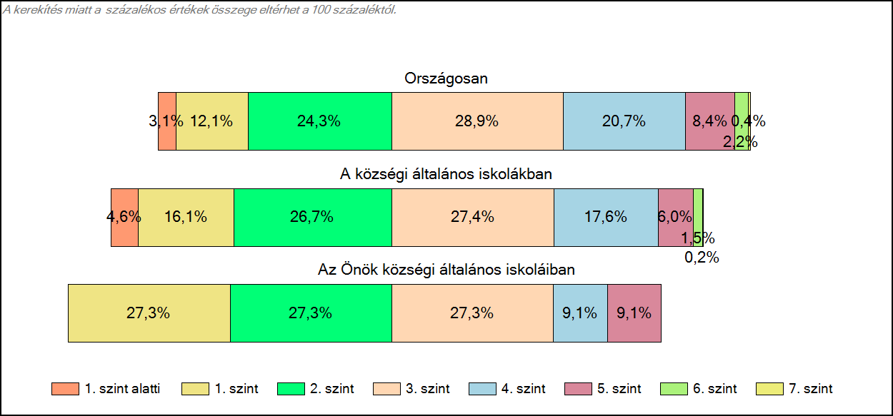 Matematika A tanulók képességszintek