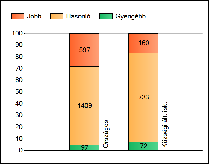 1a Átlageredmények Az intézmények átlageredményeinek összehasonlítása Szövegértés A szignifikánsan jobban, hasonlóan, illetve gyengébben teljesítő intézmények száma és aránya (%) A tanulók