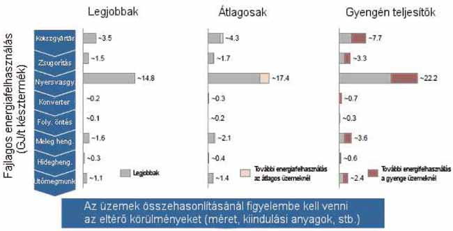 7. ábra: A legjobb, átlagos és gyenge energiahatékonyságú technológiák jellemző fajlagos energiafelhasználása az EU-ban ről nem kaptunk részletes tájékoztatást a vállalatoktól.