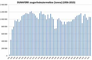 3. ábra: Zsugorítványtermelés, 1956 2015 A 90-es évek eleje megint meghatározó fordulatot hozott: 1992-ben beépítésre kerültek az új típusú gyújtókemencék (6. ábra).