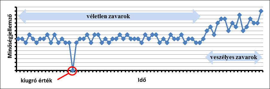 Érdemes kiegészíteni az előző két kategóriát a gyakorlatban időnként előforduló hibával, az egyedi, kiugró értékkel.