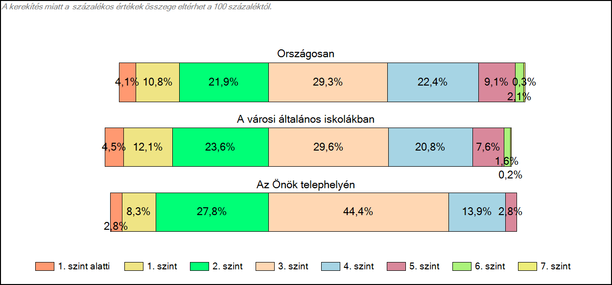 Matematika A tanulók képességszintek