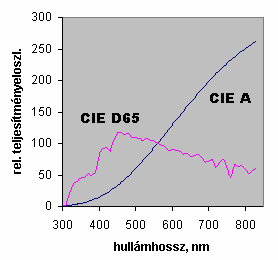4. Radiometria fotometria színmérés / 54 A másik szabványos sugárzáseloszlás, a CIE D65 sugárzáseloszlás, a nappali világítást hivatott utánozni.