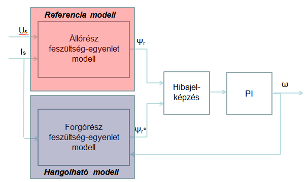 efeenciaént vett fluxus étéével majdnem megegyező étéűe szabályozza a hangolható modell által szolgáltatott fluxus étéét a szabályozó.