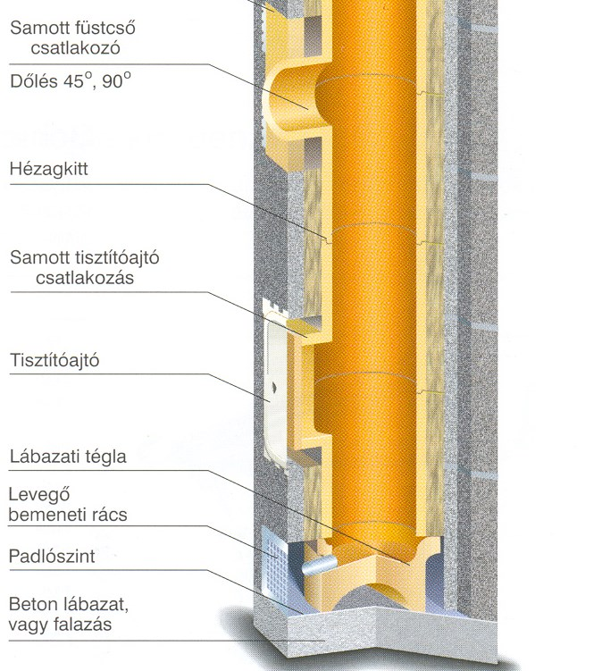 TÖBBHÉJÚ KÉMÉNYEK Samott csöves kémények Alkalmazás: minden tüzelőanyagra alkalmas, atmoszférikus tüzelőberendezésekhez Működési elve: az átszellőztetett külső 2 héjú alak elve, saválló samottcső