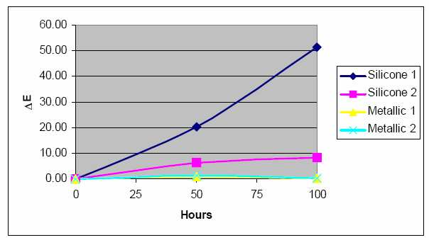 A fémes zománc hállóságát a szilikon poliészterrel hasonlítottuk össze, 400 o C-on, két 50 órás intervallumban. Az L, a, b színparamétereket lemérték kezdetben, majd 50 és 100 óra után.