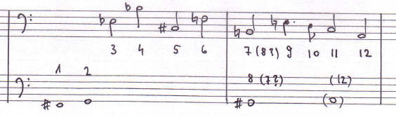 I. Mozart és a 12 fokúság A) A kőszobor-reihe László Ferenc két különböző 12 fokú sort közöl Mozarttól.