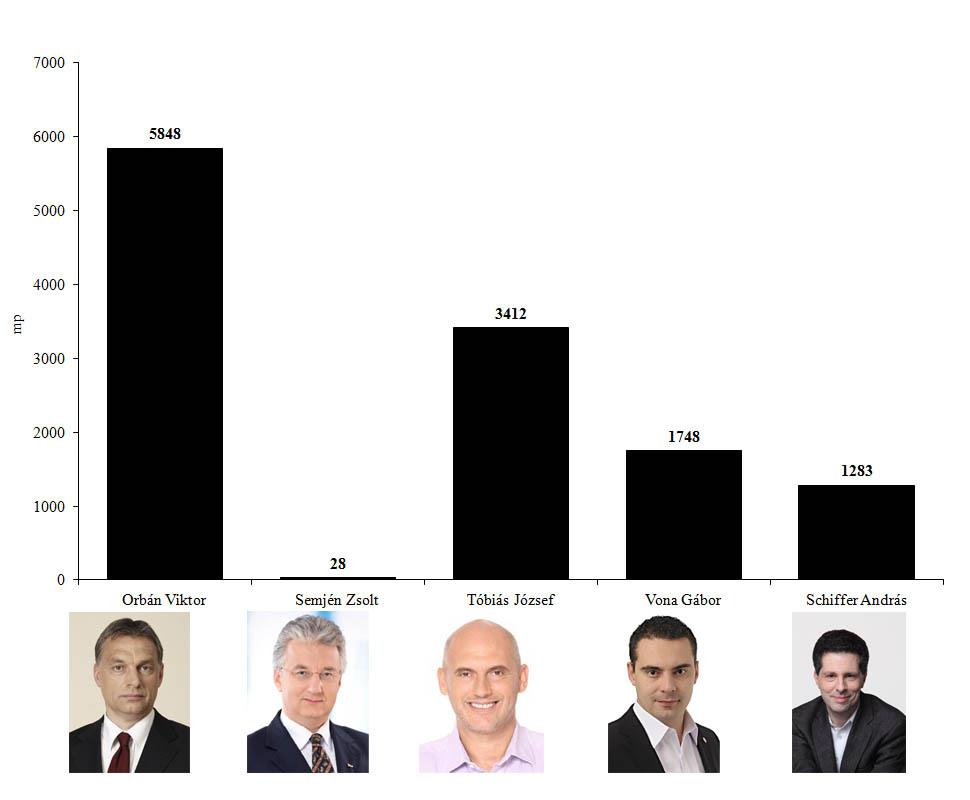 5. ábra Orbán Viktor miniszterelnök, pártelnök (Fidesz-MPSZ), Semjén Zsolt pártelnök (KDNP), Vona Gábor pártelnök