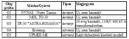 Kísérleti rész anyag és módszer: A megvizsgált olajok: