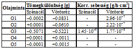 eredményei Az olajminta