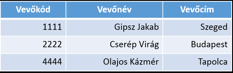 A relációs adatmodell Az egyedeket, tulajdonságokat és kapcsolatokat egyaránt táblázatok, ún.