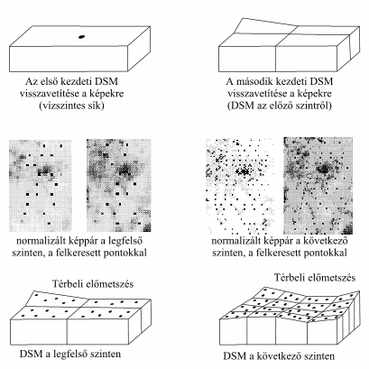 is a forrásképeken a tájékozás által meghatározott geometriai kapcsolatot figyelembe véve keressük az azonos pontokat.