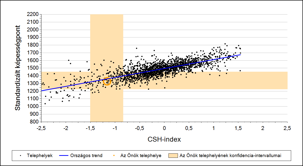 2a Átlageredmény a CSH-index tükrében* A telephelyek tanulóinak a CSH-index alapján várható és tényleges teljesítménye Szövegértés A községi általános iskolai telephelyek tanulóinak a CSH-index