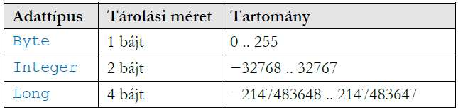 Adattípusok és