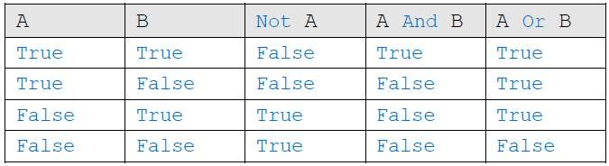 Adattípusok és műveletek Logikai adattípus: A logikai (Boolean) adattípusban kétféle érték létezik, az igaz (True)