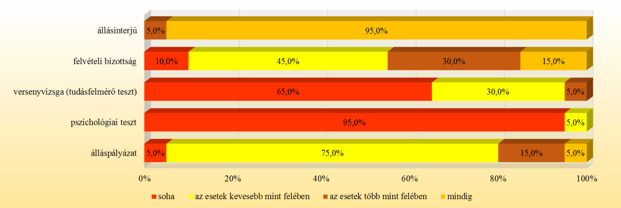 8. sz. ábra Az új munkatársak kiválasztásakor alkalmazott módszerek használatának gyakorisága (%) Állásinterjút az intézmények 95,0 százaléka mindig alkalmaz.