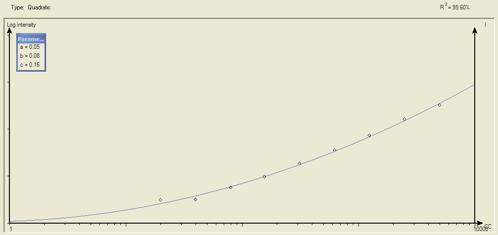 Standard görbe kalkulálás 20 pg/ml