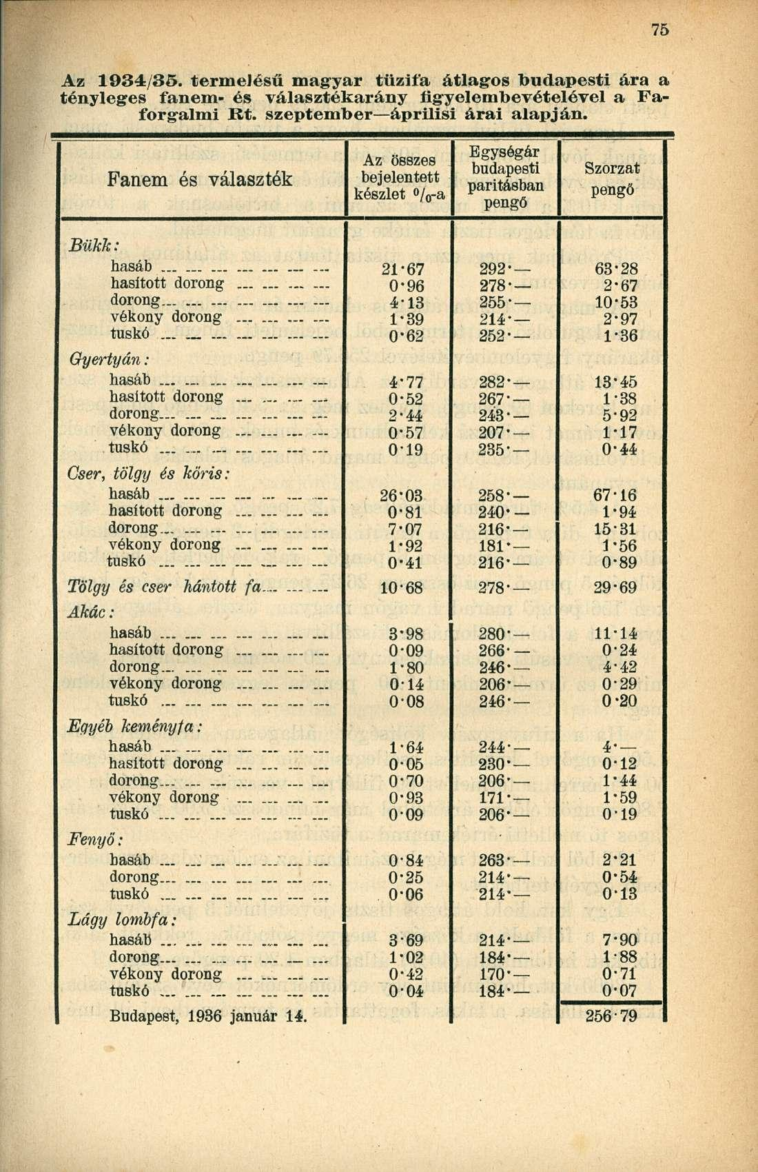 Az 1934/35. termelésű magyar tűzifa átlagos budapesti ára a tényleges fanem- és választékarány figyelembevételével a Faforgalmi Rt. szeptember áprilisi árai alapján.
