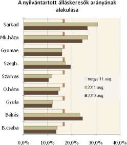 Legnagyobb számú álláskeresőt a megyében regisztráltak 24%- át továbbra is Békéscsaba vonzáskörzetében találhatunk Álláskeresők relatív szintje A megyében nyilvántartott álláskeresők relatív szintje