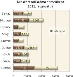 A mutató értéke hónap végén a Békés megyei munkaerő-piaci körzetek közül Gyula és Szarvas (11,9% ; 11,5%) térségében volt a legalacsonyabb, míg a (6,3 ezer főt), legkevesebbet pedig Szarvas és