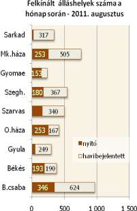 Iskolai végzettség, ellátások Az álláskeresők iskolai végzettségenkénti öszszetétele csak minimálisan módosult az elmúlt hónap óta: (fél%- ponttal) csökkent a szakmunkások aránya, és valamelyest nőtt