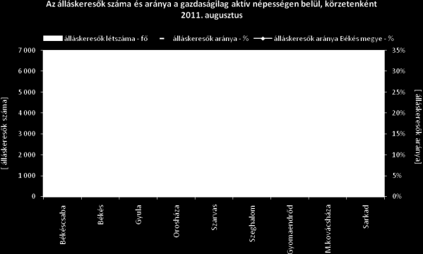 16 Gyula 451 1 332 422 456 277 20 Orosháza 538 2 067 787 616 661 23 Szarvas 317 784 321 214 161 27 Szeghalom 471 1 275 485 545 229 20 Gyomaendrőd