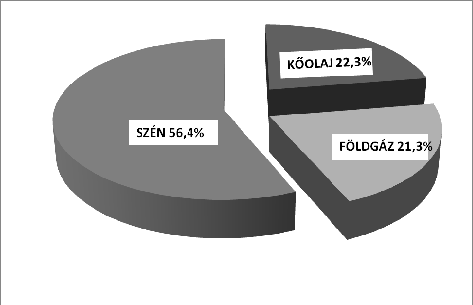 5. Grafikon: Fosszilis energiahordozók készleteinek megoszlása Miért állítjuk azt, hogy a magas kőolaj árak fennmaradnak és a nemzetközi kőolajpiacon a belátható jövőben nem várható olyan túlkínálat,