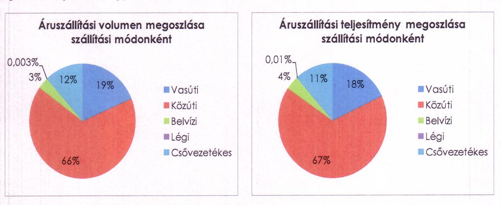 Áruszállítás: - Az évi elszállított áru volumene mintegy 248 972 ezer tonna - Az áruszállítás éves teljesítménye mintegy 50 618 millió tonnakilométer - Az áruszállítási volumen megoszlása szállítási