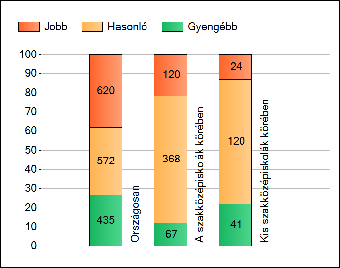 1a Átlageredmények A telephelyek átlageredményeinek összehasonlítása Szövegértés Az Önök eredményei a szakközépiskolai telephelyek eredményeihez viszonyítva A szignifikánsan jobban, hasonlóan,