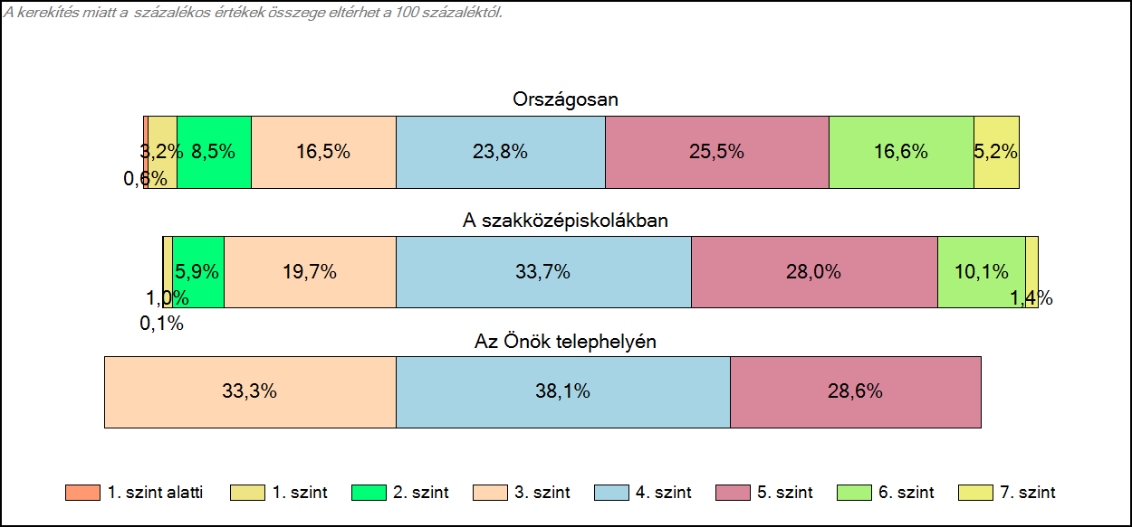 szakközépiskolájában Szövegértés A tanulók