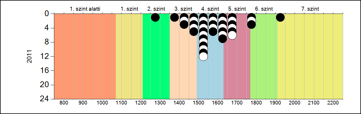 4b A képességeloszlás alakulása a 10.