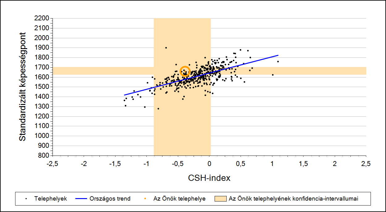 2a Átlageredmény a CSH-index tükrében* A telephelyek tanulóinak a CSH-index alapján várható és tényleges teljesítménye Matematika A szakközépiskolai telephelyek tanulóinak a CSH-index alapján várható