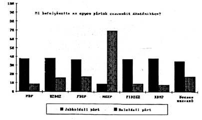 Végül nézzük meg a többpártrendszerű demokráciák hagyományos választási kritériumát, a jobb- és baloldaliság problémáját.
