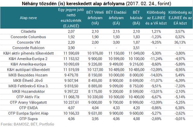 Így tett például az a befektető is, aki 3 forintért kínálta fel eladásra az egyébként 2,2 forintos egy jegyre jutó nettó eszközértékű (nyíltvégű) Concorde VM befektetési jegyeit, ami azt jelenti, ha