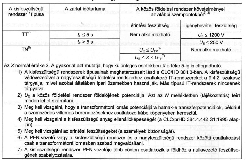 Határértékek kisfeszültségű hálózatra kivitt (transzfer) feszültségre: MSZ EN 50522:2011