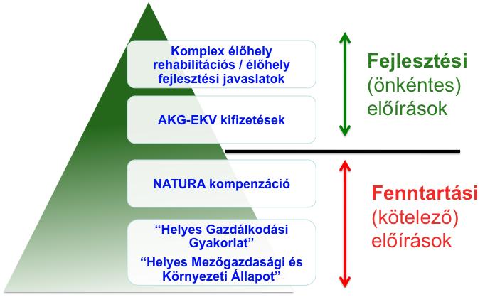működő előírások élőhely rehabilitációs/fejlesztési javaslatok (önkéntes formában) Az előírások hierarchiáját az alábbi ábra szemlélteti: Fenntartási előírások A fenntartási előírások betartása azért