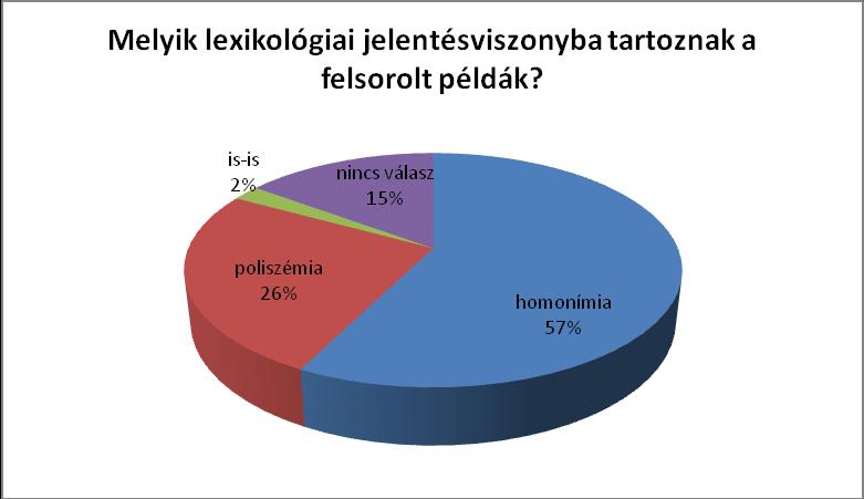 6. grafikon Arra a kérdésre, hogy melyik lexikológiai jelentésviszonyba tartoznak a felsorolt példák (7. grafikon), heten (15%) nem válaszoltak.