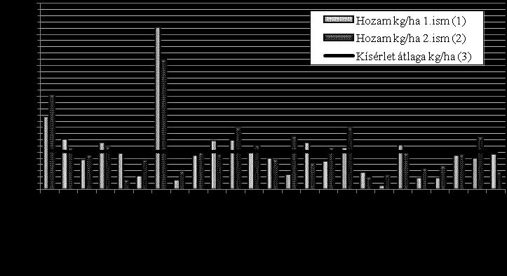 HORVÁTH Balázs 1. ábra: Termésmennyiség 2015. (Forrás: NöDiK, Tápiószele, saját mérés) Figure 1.