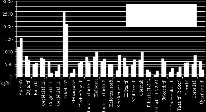 (kg/ha) of first replicate, (2) Yields (kg/ha) of second replicate (3) mean (kg/ha) 2.