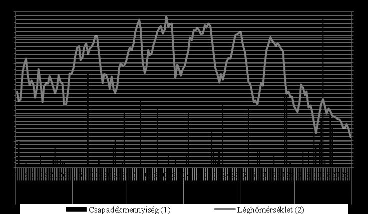 tenyészidőszakában (Forrás: NöDiK Meteorológiai Állomás) Figure 2.