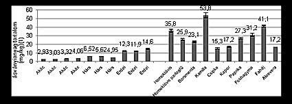 mg/kg-ot. A méhtermékek esetében a csipke tartalmazta a legkevesebbet, 15,3 mg/kg-ot, a kamilla pedig a legtöbbet, azaz 53,8 mg/kg-ot.
