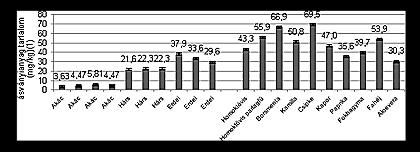 ábra Kalcium tartalom A mézek magnézium tartalma 3,63-37,9 mg/kg, míg a méhtermékeké 30,3-69,5 mg/kg között változott. Ahogy a 4.