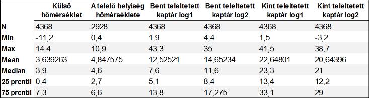 A kaptárok Hunor típusú, 10 keretes változatok voltak, amelyekbe családonként 2 db Ebro EBI 20-TE1 adatrögzítőt helyeztünk el a telelő méhfürt figyelembe vételével, 30 percenkénti rögzítésre