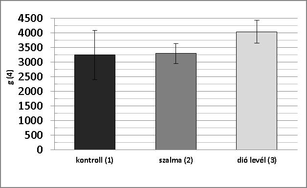 TRICZKA Imre, FAZEKAS Zsanett, PROKAJ Enikő, CZACHESZ Zsófia Tavaszi mulcsozáskor a szalmával takart területeken 11%-os csökkenés, a diónál 9 %-os növekedés volt tapasztalható a hajtások hosszában.
