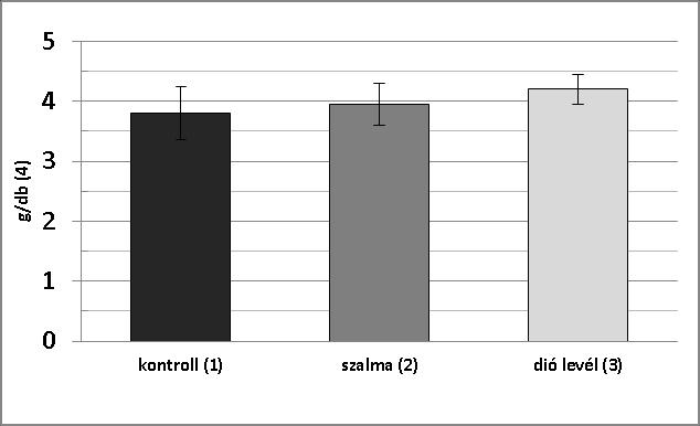 Különböző talajtakarási módok hatása a málna fejlődésére A Vénusz fajta leírása alapján a fajta bogyósúlya az 5,9 g/db-ot is elérheti.