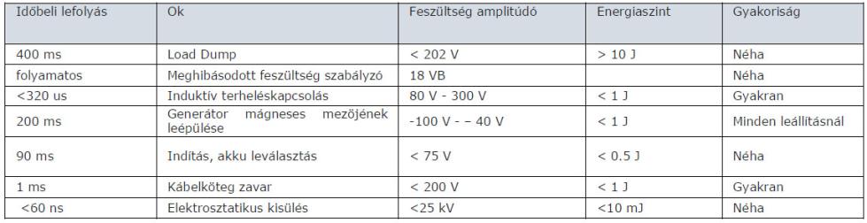 Az elektroszttikus kisülés (ESD) két különböző mértékben feltöltődött tárgy, leggykrbbn ember és fém közeledésekor, érintésekor fordul elő, láthtó szikr formájábn, mikor szigetelő dielektrikum