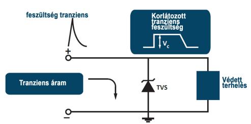 Ábr: Egyirányú TVS Diód sönt üzemű túlfeszültség védelmi elrendezésben Ábr: Mxim Integrted Lod Dump védelmi megoldás A félvezető szilícium TVS diódák Zener diódákhoz hsonló, de zokénál ngyobb