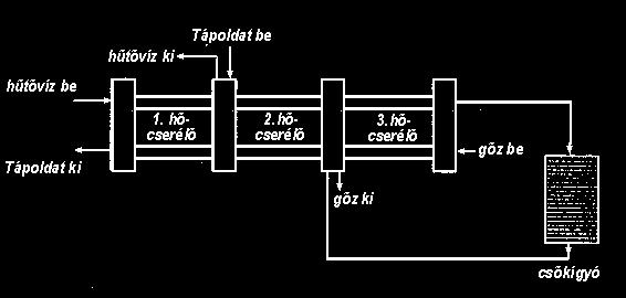 Hőcserélős megoldás A hőcsere az igen jó hőátadású lemezes hőcserélőkben történik. A hideg oldatot a 2. hőcserélőben előmelegíti a kilépő forró steril tápoldat. A 3.